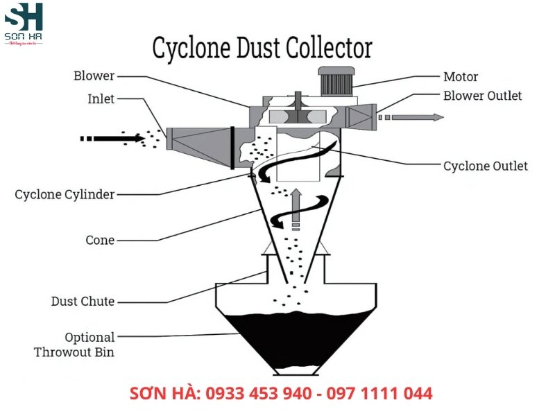 Cấu tạo chung của hệ thống hút bụi Cyclone