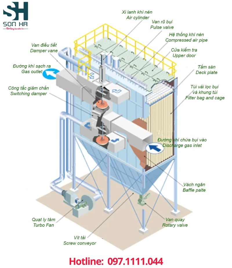 Ví dụ minh hoạ cấu tạo của một hệ thống máy hút bụi công nghiệp