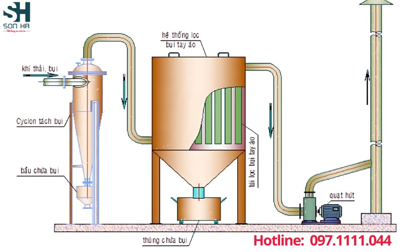 Cấu tạo hệ thống hút bụi xường gỗ