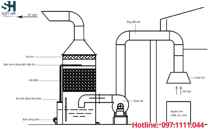 Cấu tạo và nguyên lý hoạt động của hệ thống xử lý bụi khói hàn