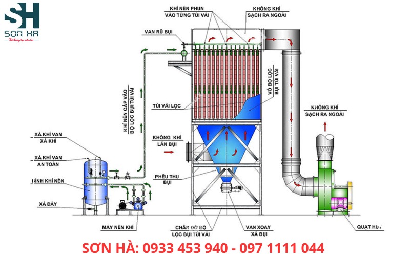 Nguyên lý hoạt động của hệ thống hút bụi công nghiệp