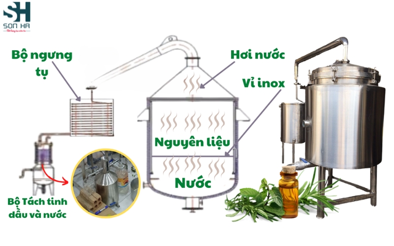 Nguyên lý hoạt động của thiết bị chưng cất tinh dầu [minh họa]