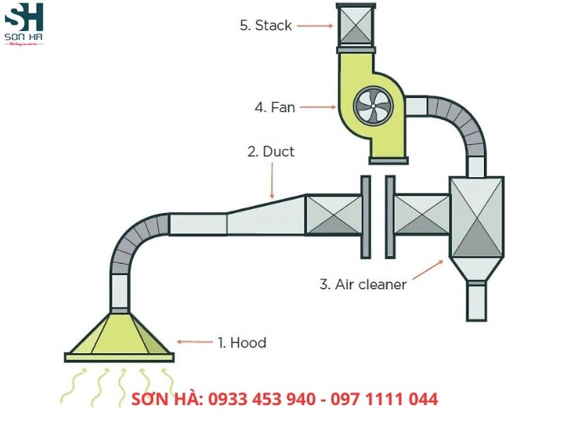 Cách thức hoạt động của hệ thống hút mùi công nghiệp